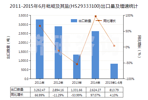 2011-2015年6月吡啶及其鹽(HS29333100)出口量及增速統(tǒng)計